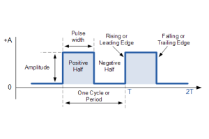 गैर-साइनसोइडल तरंग: वर्ग, आयताकार और स्पंदित तरंग