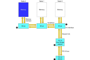 डीएमए संचालन के लिए एक सरल गाइड