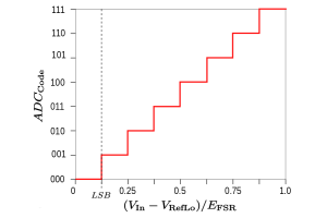 सिग्नल प्रोसेसिंग में एडीसी की भूमिका