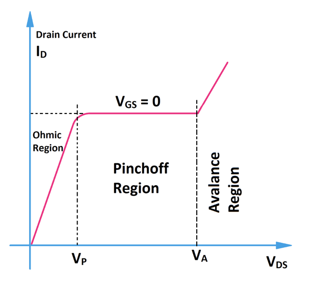 Pinch-Off Condition and Current Control in MOSFET
