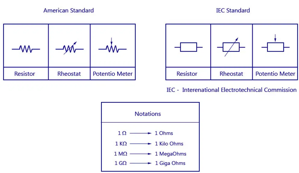  Standards for Resistor Symbols