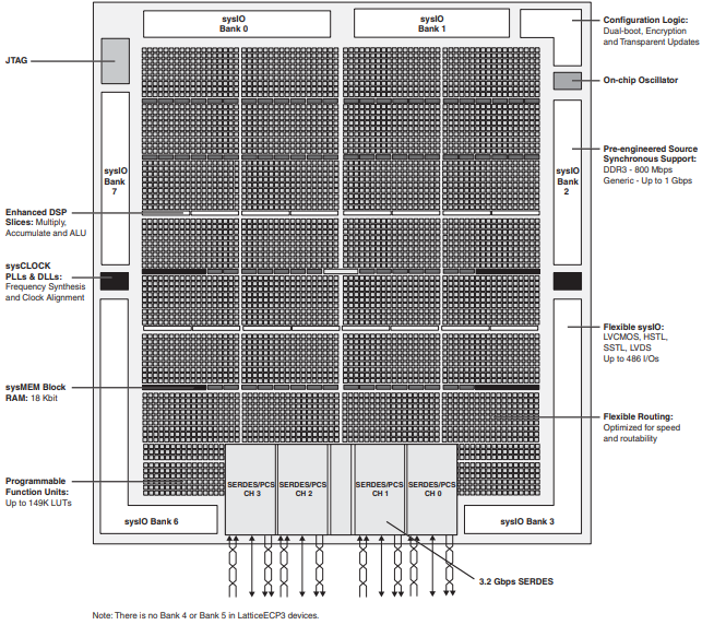 LFE3-35EA-7FTN256C Block Diagram
