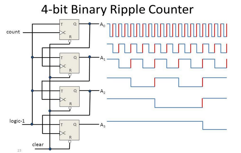 4-bit binary ripple counter
