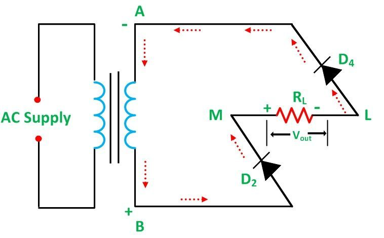 Current flow during the negative half-cycle in a Full Bridge Rectifier