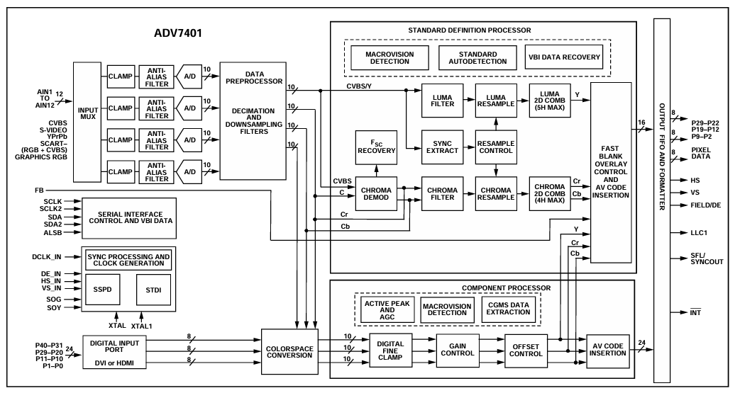  ADV7401KSTZ-140 Block Diagram