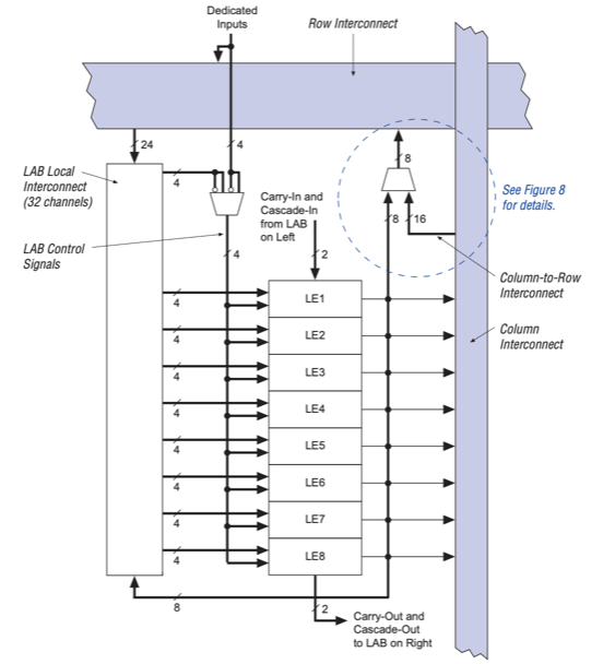 Logic Array Block of EPF8282AVTC100-4