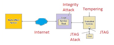 Networked Embedded Systems