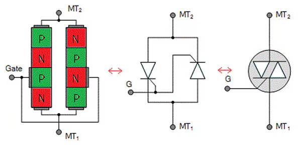 Physical Construction of the TRIAC(Left), Two Transistor Analogy(Middle), TRIAC Symbol(Right)