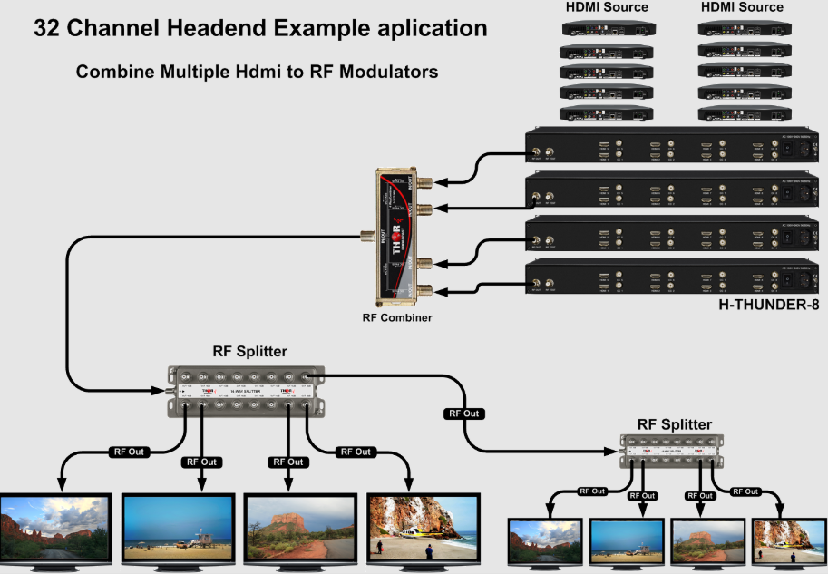 Multi-Channel HDMI Modulator with Multi-Standard Broadcasting Support