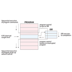 Working of ISR (Interrupt Service Routine)