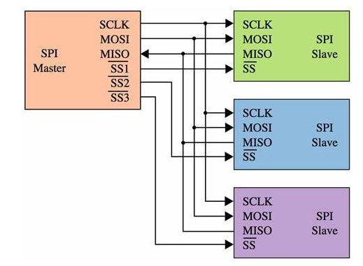 A Comprehensive Guide to SPI Communication Protocol