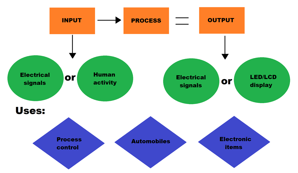 Stand-Alone Embedded Systems