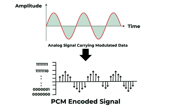 Pulse Code Modulation (PCM) Audio Encoding Process