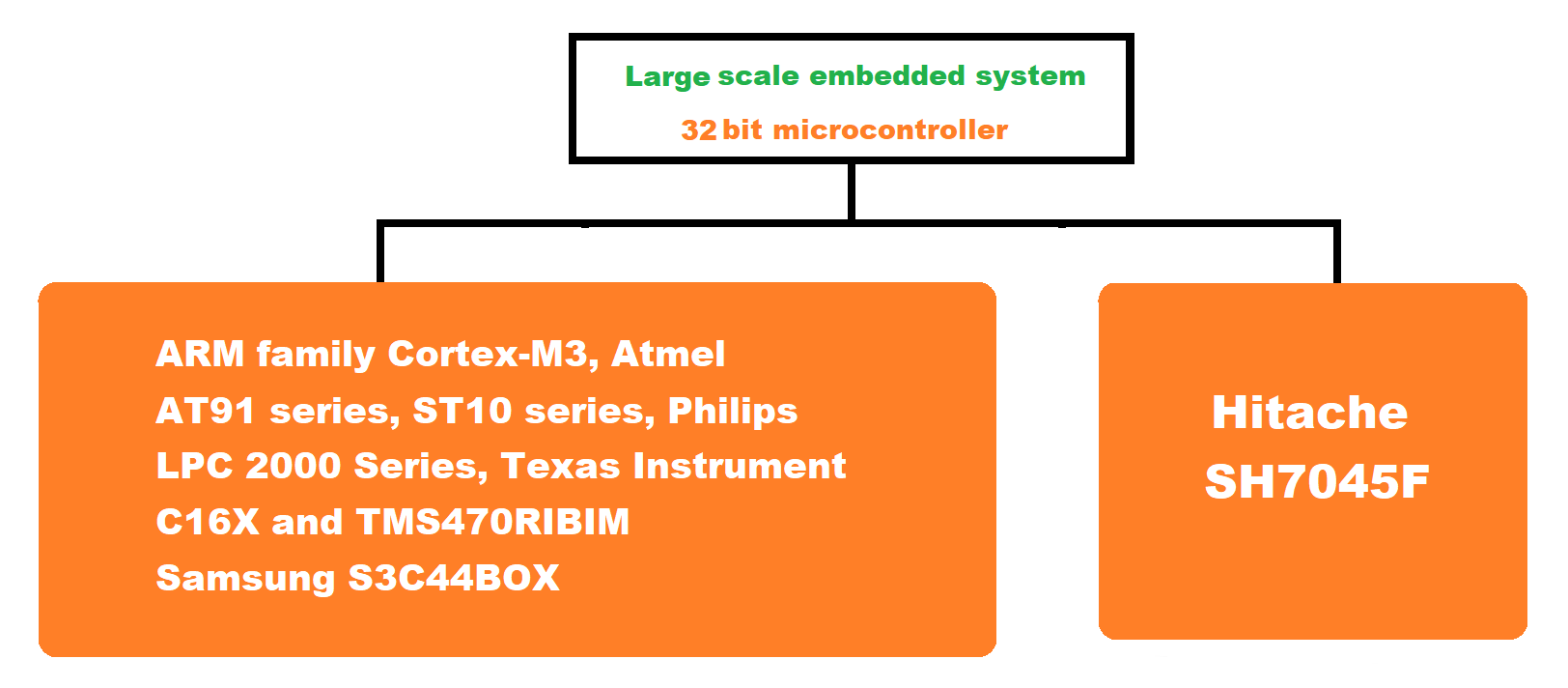 Example of Sophisticated Embedded Systems